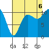 Tide chart for Poulsbo, Washington on 2022/08/6