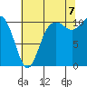 Tide chart for Poulsbo, Washington on 2022/08/7