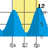 Tide chart for Poulsbo, Washington on 2022/09/12