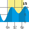 Tide chart for Poulsbo, Washington on 2022/09/15