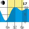 Tide chart for Poulsbo, Washington on 2022/09/17
