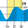 Tide chart for Poulsbo, Washington on 2022/09/18