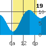 Tide chart for Poulsbo, Washington on 2022/09/19