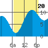 Tide chart for Poulsbo, Washington on 2022/09/20