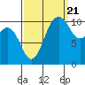 Tide chart for Poulsbo, Washington on 2022/09/21