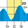 Tide chart for Poulsbo, Washington on 2022/09/22