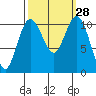 Tide chart for Poulsbo, Washington on 2022/09/28