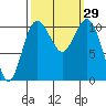 Tide chart for Poulsbo, Washington on 2022/09/29