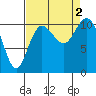 Tide chart for Poulsbo, Washington on 2022/09/2