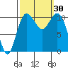 Tide chart for Poulsbo, Washington on 2022/09/30