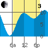 Tide chart for Poulsbo, Washington on 2022/09/3