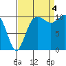 Tide chart for Poulsbo, Washington on 2022/09/4