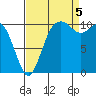 Tide chart for Poulsbo, Washington on 2022/09/5
