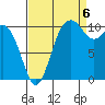 Tide chart for Poulsbo, Washington on 2022/09/6