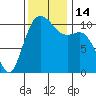 Tide chart for Poulsbo, Washington on 2022/11/14