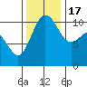 Tide chart for Poulsbo, Washington on 2022/11/17