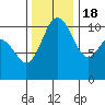 Tide chart for Poulsbo, Washington on 2022/11/18