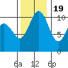 Tide chart for Poulsbo, Washington on 2022/11/19