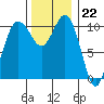 Tide chart for Poulsbo, Washington on 2022/11/22