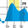Tide chart for Poulsbo, Washington on 2022/11/29