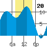 Tide chart for Poulsbo, Washington on 2022/12/20