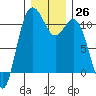 Tide chart for Poulsbo, Washington on 2022/12/26