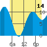 Tide chart for Poulsbo, Washington on 2023/06/14