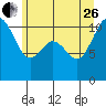 Tide chart for Poulsbo, Washington on 2023/06/26