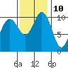 Tide chart for Poulsbo, Washington on 2023/11/10