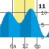 Tide chart for Poulsbo, Washington on 2023/11/11