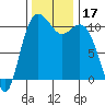 Tide chart for Poulsbo, Washington on 2023/11/17