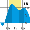 Tide chart for Poulsbo, Washington on 2023/11/18