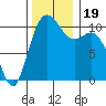 Tide chart for Poulsbo, Washington on 2023/11/19