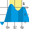 Tide chart for Poulsbo, Washington on 2023/11/1
