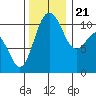 Tide chart for Poulsbo, Washington on 2023/11/21