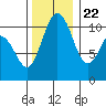 Tide chart for Poulsbo, Washington on 2023/11/22
