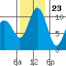 Tide chart for Poulsbo, Washington on 2023/11/23