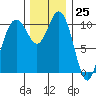 Tide chart for Poulsbo, Washington on 2023/11/25
