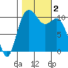 Tide chart for Poulsbo, Washington on 2023/11/2