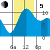 Tide chart for Poulsbo, Washington on 2023/11/5