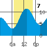 Tide chart for Poulsbo, Washington on 2023/11/7