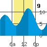 Tide chart for Poulsbo, Washington on 2023/11/9