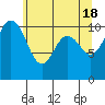 Tide chart for Poulsbo, Washington on 2024/05/18