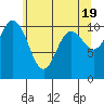 Tide chart for Poulsbo, Washington on 2024/05/19