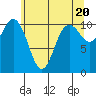 Tide chart for Poulsbo, Washington on 2024/05/20