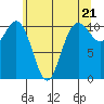 Tide chart for Poulsbo, Washington on 2024/05/21