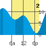 Tide chart for Poulsbo, Washington on 2024/05/2