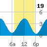 Tide chart for Price Creek, North Capers Island, Capers Inlet, South Carolina on 2021/01/19