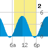 Tide chart for Price Creek, North Capers Island, Capers Inlet, South Carolina on 2021/02/2