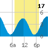 Tide chart for Price Creek, North Capers Island, Capers Inlet, South Carolina on 2021/03/17